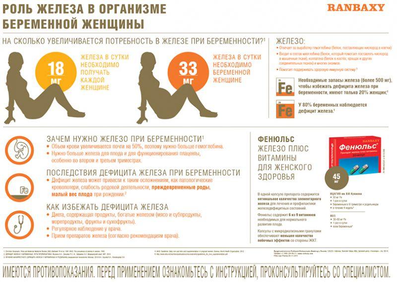 Как поднять железо в организме быстро. Железо при беременности. Показатели железа при беременности. Сколько железа нужно беременным.