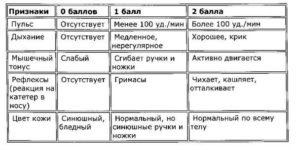 Критерии оценки состояния новорожденного по шкале апгар - Найдено картинок: 82